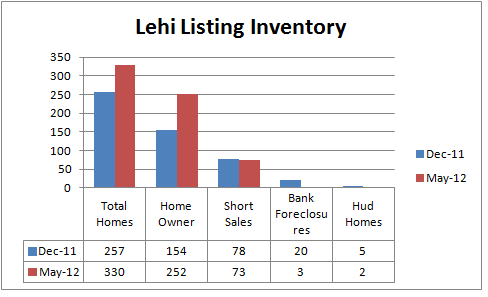 lehi listings